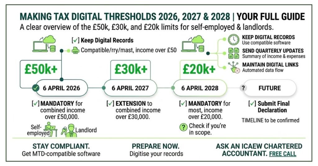 Making Tax Digital threshold UK 2026 2027 2028 — £50k £30k £20k ITSA limits