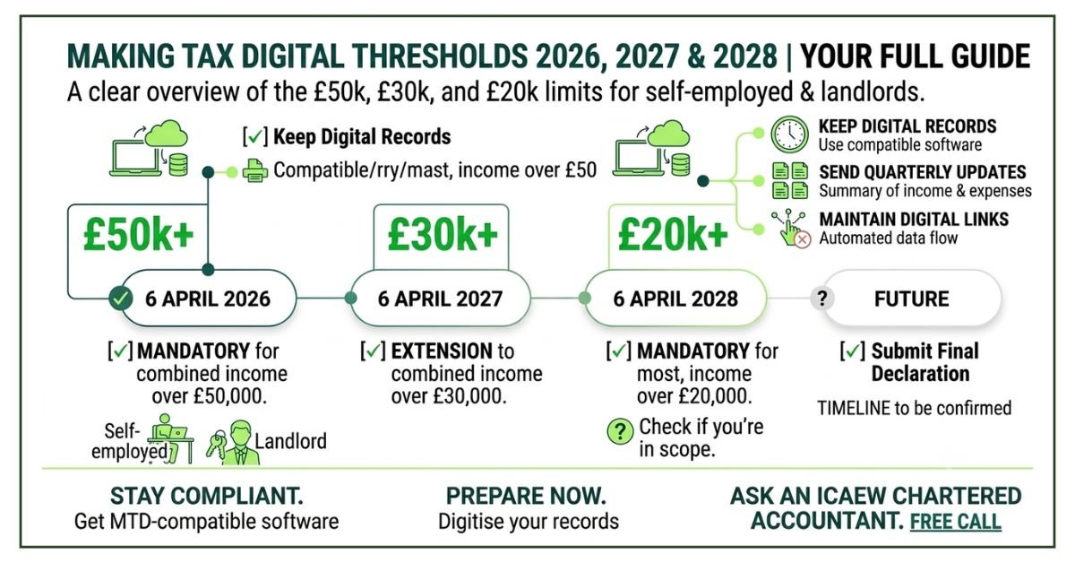 Making Tax Digital threshold UK 2026 2027 2028 — £50k £30k £20k ITSA limits