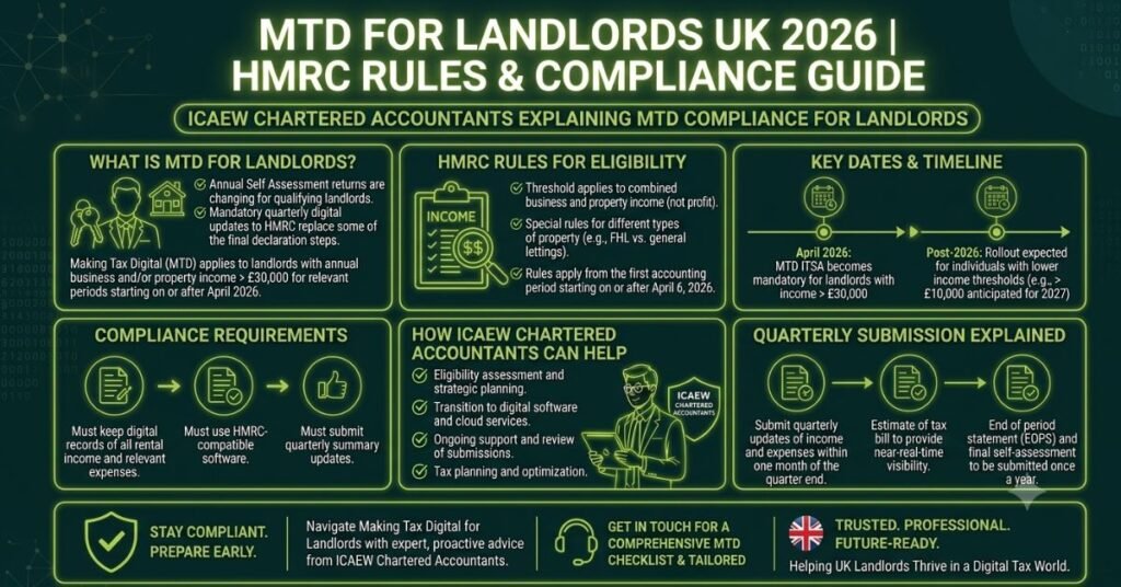 MTD for Landlords UK 2026 | HMRC Rules & Compliance Guide