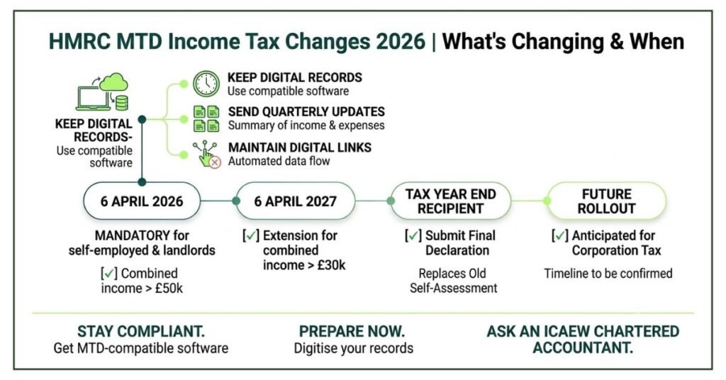 hmrc mtd income tax changes