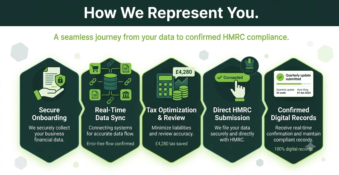 how-we-represent-you-during-an-hmrc-investigation