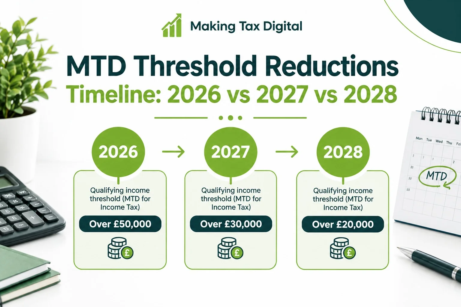 MTD threshold reductions timeline 2026 to 2028 by ICAEW chartered accountants